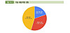 This pie chart provided by the Korea Institute for Industrial Economics & Trade shows the percentage of Korean companies operating in Vietnam that have experienced technology leaks or threats by their employees. [YONHAP]