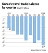 Korea's trade travel balance by quarter from 2022 to the first quarter of 2024 [AHN DA-YOUNG]