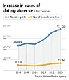 The graph shows an increase in cases of dating violence over the past six years. [NATIONAL POLICE AGENCY, AHN DA-YOUNG]