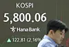 A screen in Hana Bank's trading room in central Seoul shows the Kospi trading at 5,800.06 points on Feb. 20. [YONHAP]