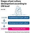 Stages of pet culture development according to GNI level [YOO YOUNG-RAE]