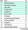 Pohang and Gimcheon keep spots atop K League table after goalless draw