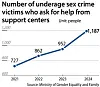 Online sexual exploitation of minors on the rise despite stronger laws