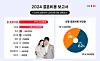 The average cost of a 2024 wedding -- combining venue rent and wedding planning packages -- is projected at 16.43 million won by matchmaking agency Duo Information. [DUO INFORMATION]