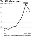 K-pop album sales
