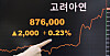 A screen at Korea Exchange's office in Yeouido, western Seoul, shows Korea Zinc's share price on Oct. 23, the day its public buyback offer ended. [NEWS1]