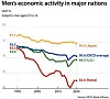 Men's economic activity in major nations [YOO YOUNG-RAE]