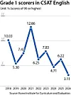 Grade 1 scorers in CSAT English [CHUN YU-JIN]