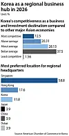 Korea's appeal as Asia-Pacific business hub weakening due to labor ...