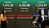 A screen in Hana Bank's trading room in central Seoul shows the Kospi closing at 6,641.02 points on April 28, up 25.99 points, or 0.39 percent, from the previous trading session. [YONHAP]