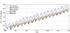 The green, red and yellow lines in this graph show atmospheric carbon dioxide concentrations worldwide, in East Asia and on the Korean Peninsula as observed by the Japanese Greenhouse Gases Observing Satellite (Gosat) from 2008 to the end of 2025, while the top blue line represents atmospheric carbon dioxide concentrations as measured at the ground station on Anmyeon Island during the same period. [NATIONAL INSTITUTE OF METEOROLOGICAL SCIENCES]