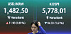 A screen in Hana Bank's trading room in central Seoul shows the Kospi closing at 5,778.01 points on April 9, down 94.33 points, or 1.61 percent, from the previous trading session. [NEWS1]