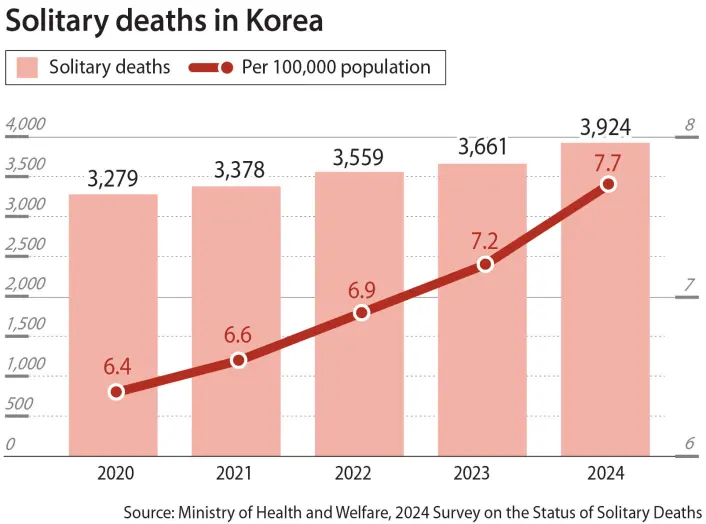 Korea is aging alone. A Yakult delivery woman can be a lifeline for isolated older adults.
Making the rounds
When the door stays shut
Bridging isolation with connection episode artwork