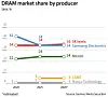 Line chart comparing projected DRAM market share for five memory makers from 2024 to 2026.