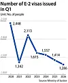 E-2 visas issued in Q1 graph