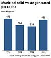 Municipal solid waste generated per capita [YUN YOUNG]