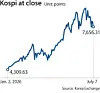 Line chart showing the Kospi index trending upward from January to July 2026.