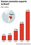 Bar chart showing Korean cosmetics exports to Brazil rising from 2021 to 2025.
