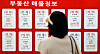 Caption: (서울=뉴스1) 이호윤 기자 = 18일 국토연구원의 '7월 부동산시장 소비심리지수'에 따르면 전국 주택 매매시장 소비심리지수는 119.5로 집계됐다. 직전월(118.8)보다 0.7포인트(p) 상승하며 넉 달 연속 오름세를 이어갔다. 수도권 매매시장 소비심리지수는 128.5로 직전월보다 1.1p 올랐다. 서울은 139.9로 1.9p 상승했다. 경기는 125.1로 0.6p 하락한 반면 인천은 114.0으로 7.0p 상승했다. 사진은 이날 서울 시내의 한 부동산의 모습. 2026.8.18/뉴스1