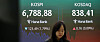 A screen in Hana Bank's trading room in central Seoul shows the Kospi closing at 6,788.88 points on Aug. 28, down 1.79 points, or 123.49 percent, from the previous trading session.