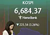 A screen in Hana Bank's trading room in central Seoul shows the Kospi closing at 6,684.37 points on Sept. 14, down 225.54 points, or 3.26 percent, from the previous trading session.