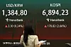 A screen in Hana Bank's trading room in central Seoul shows the Kospi closing at 6,894.23 points on Sept. 18, up 178.82 points, or 2.66 percent, from the previous trading session.
