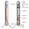 Technical diagram of a white rocket beside a cutaway view labeled with internal components.