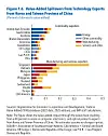 A graph from the International Monetary Fund that shows value-added spillovers from technology exports from Korea and Taiwan