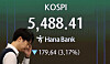 A screen displays the Kospi data at Hana Bank's dealing room in central Seoul on Oct. 19.