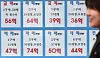 (서울=뉴스1) 이종수 기자 = 자산 상·하위 20% 가구의 거주 주택 가격 격차가 290배로 벌어지며 2017년 이후 최대치를 기록했다. 26일 국가데이터처에 따르면 지난해 자산 하위 20% 가구의 거주 주택 평균 가격은 239만원, 상위 20%는 6억9341만원으로 집계됐다. 사진은 이날 서울 강남구 한 공인중개사 사무소에 부동산 매물이 붙어있는 모습. 2026.10.26/뉴스1