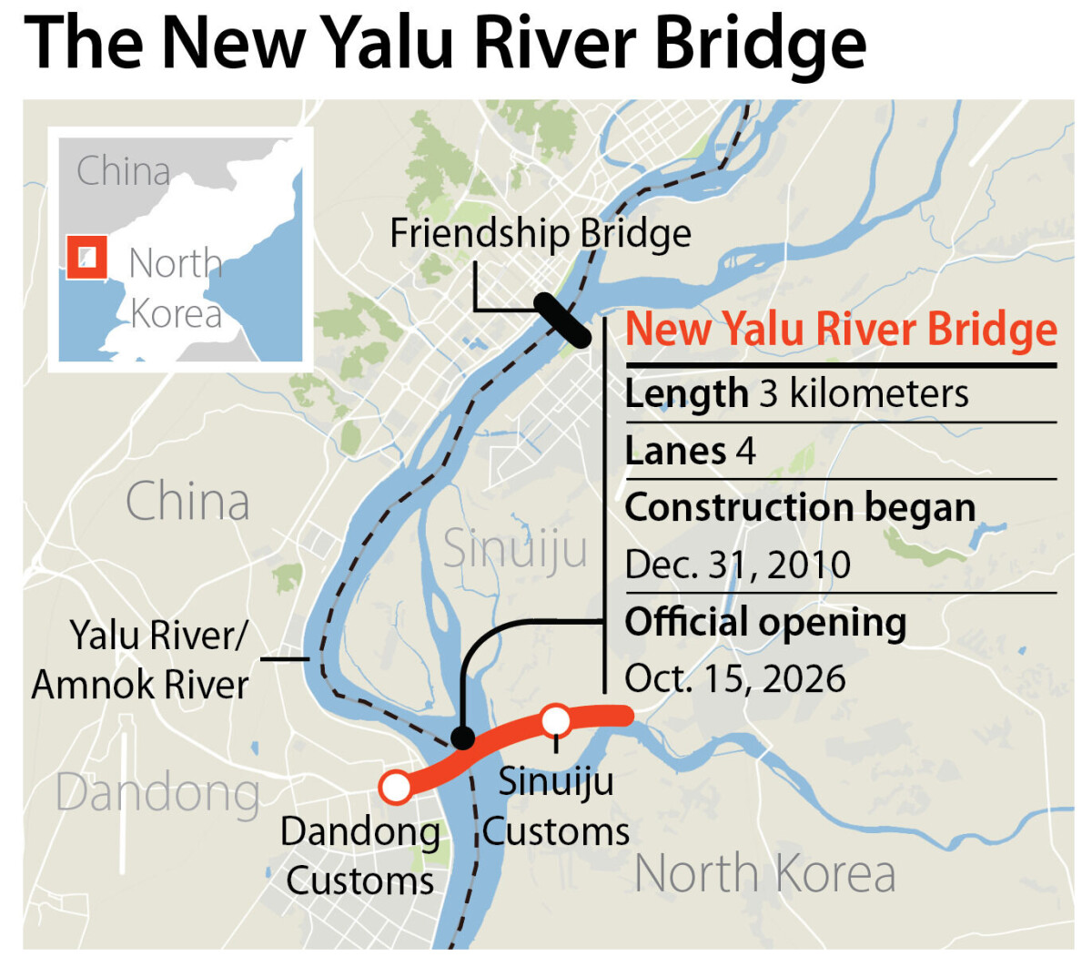 North Korea-China bridge opens after 12-year delay, boosting border trade
